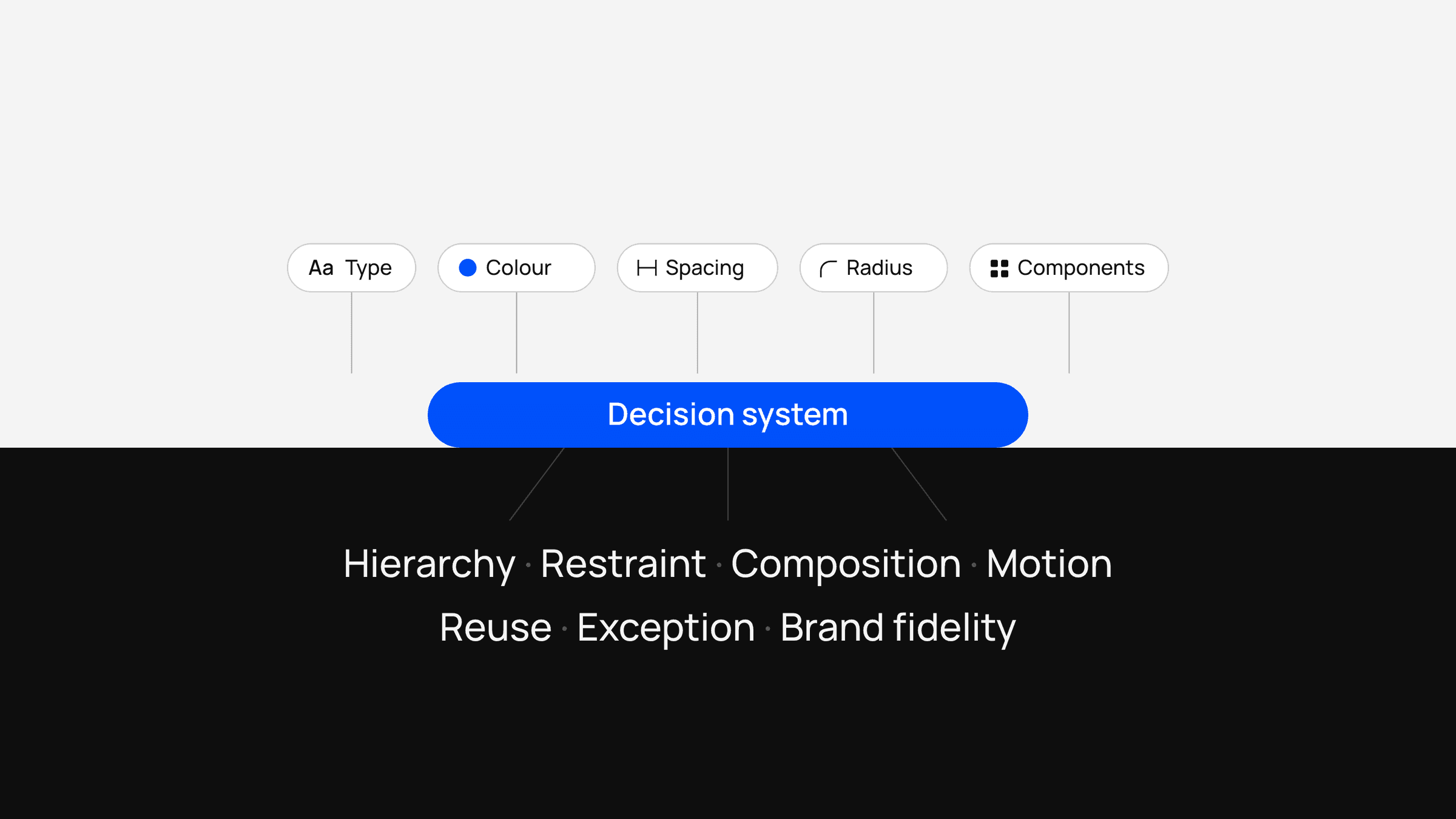 Diagram: design tokens (type, colour, spacing, radius, components) sit above a decision system. Beneath it lies the judgement layer: hierarchy, restraint, composition, motion, reuse, exception and brand fidelity.