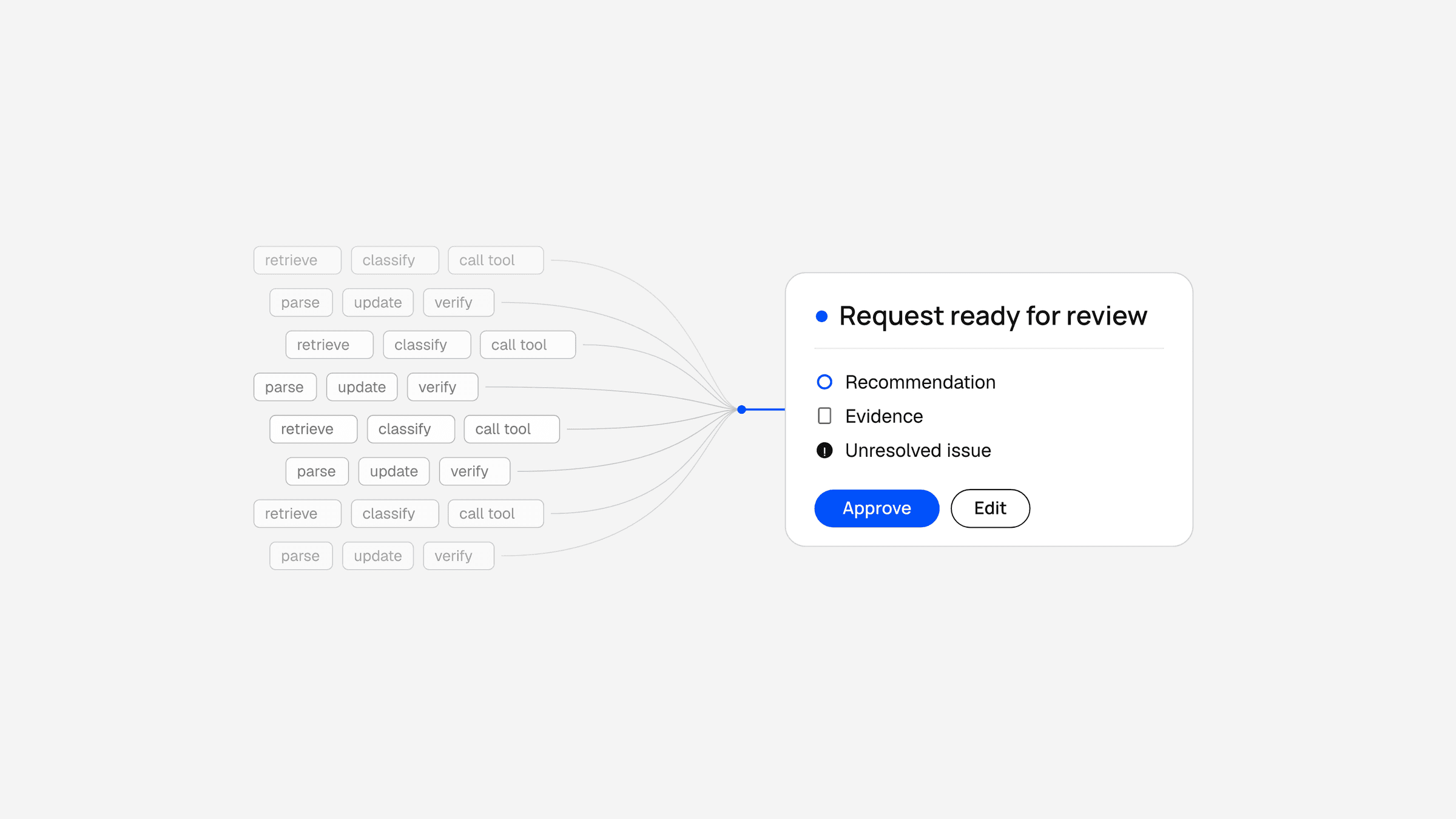 Diagram: rows of machine events (retrieve, classify, call tool, parse, update, verify) converge into one interface state, “Request ready for review”, with a recommendation, evidence, an unresolved issue and Approve or Edit.